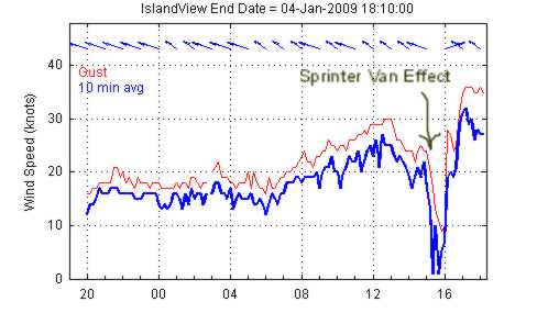 Sprinter effect on wind
Kus almost has me convinced I need to buy a different van!
