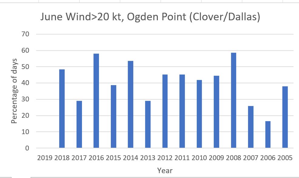 June Wind Data for Dallas
Same as May data, adjusted for missing days, but same conclusion - some good years some bad, probably need another few decades back (or just the next one) to really see climate change pattern affecting wind.
