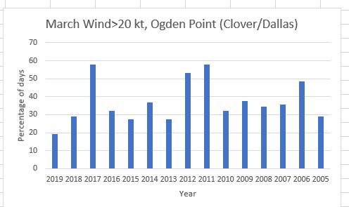 History of wind for March for Dallas Road. 
Taken from Ogden Point in Archive, but accounting for days with no data (the archive doesn't do this I don't think).  Its pretty cyclical but 2019 is definitely the record-holder for wind drought.
