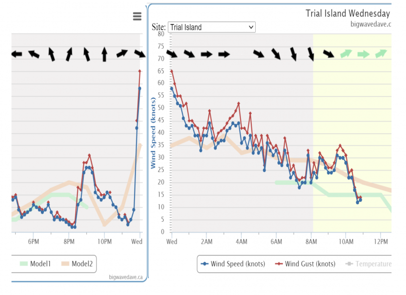 Wind rose from 9 knots to hurricane force 65 in only 20 minutes.  Good thing no-one was out!!!!
